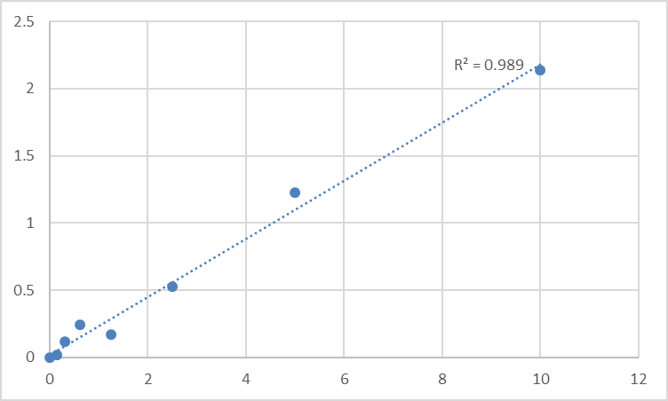 Fig.1. Human DNA replication licensing factor MCM5 (MCM5) Standard Curve.