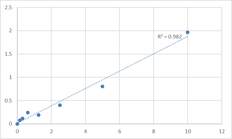 Fig.1. Human DNA replication licensing factor MCM2 (MCM2) Standard Curve.