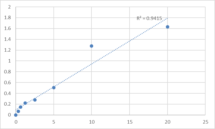 Fig.1. Human Induced myeloid leukemia cell differentiation protein Mcl-1 (MCL1) Standard Curve.