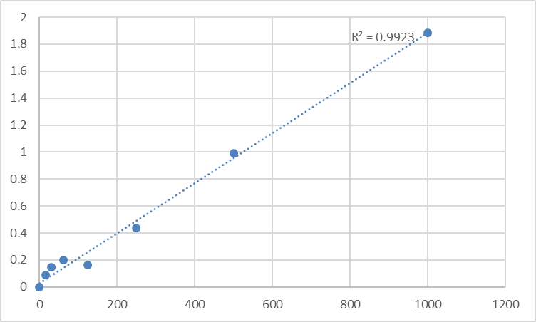 Fig.1. Human Melanin concentrating hormone (MCH) Standard Curve.