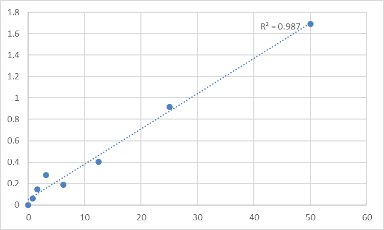 Fig.1. Human Ghrelin O-acyltransferase (MBOAT4) Standard Curve.