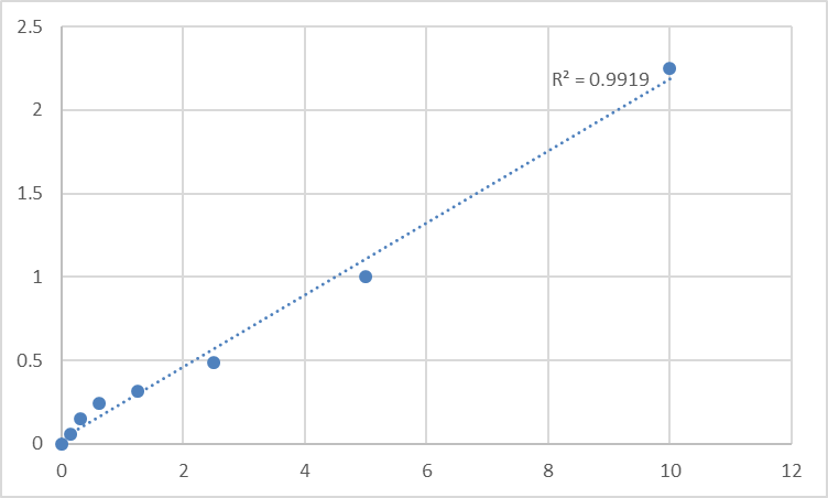 Fig.1. Human Mannma binding protein/mannan binding lectin (MBP/MBL) Standard Curve.