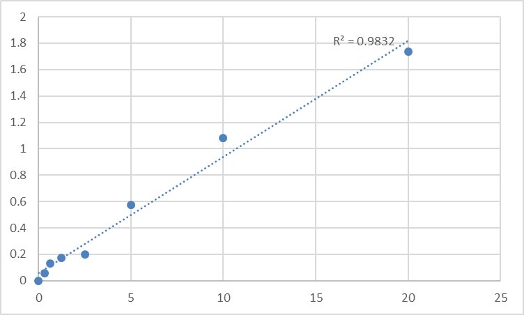 Fig.1. Human Methyl-CpG-binding domain protein 3 (MBD3) Standard Curve.