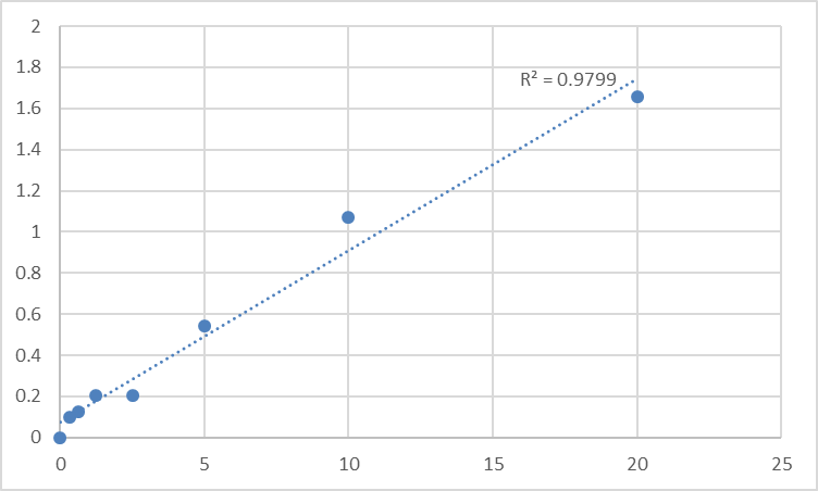 Fig.1. Human Methyl-CpG-binding domain protein 1 (MBD1) Standard Curve.