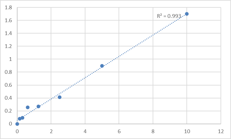 Fig.1. Human Protein max (MAX) Standard Curve.