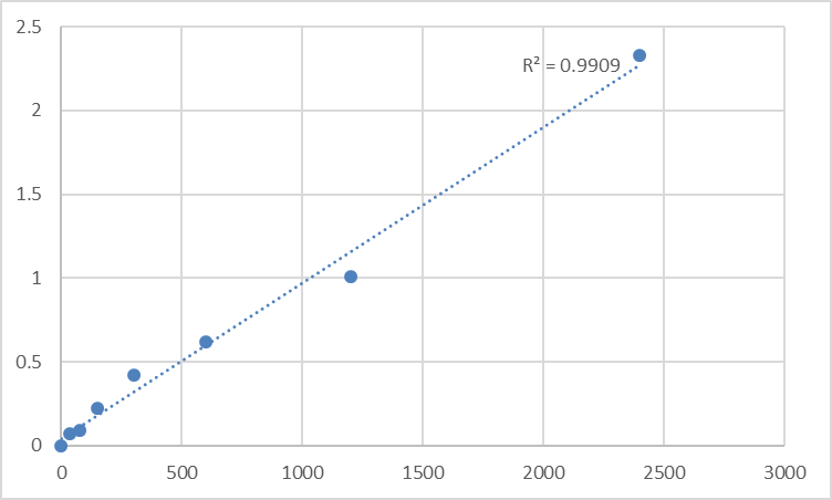 Fig.1. Human Matrilin-4 (MATN4) Standard Curve.