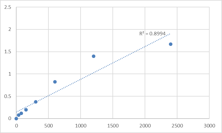 Fig.1. Human Matrilin-3 (MATN3) Standard Curve.