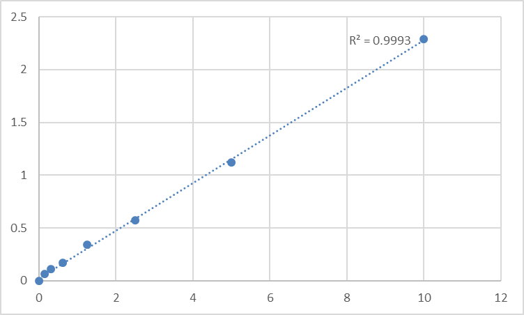 Fig.1. Human S-adenosylmethionine synthase isoform type-2 (MAT2A) Standard Curve.