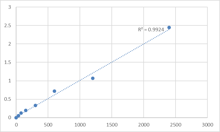 Fig.1. Human S-adenosylmethionine synthase isoform type-1 (MAT1A) Standard Curve.