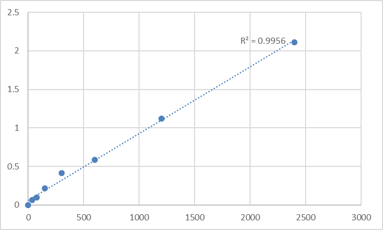 Fig.1. Human Microtubule-associated serine/threonine-protein kinase 3 (MAST3) Standard Curve.