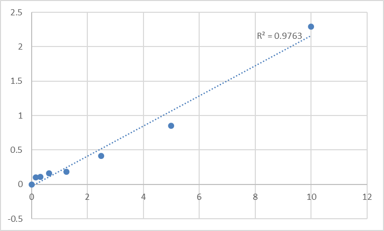 Fig.1. Human Microtubule-associated serine/threonine-protein kinase 2 (MAST2) Standard Curve.