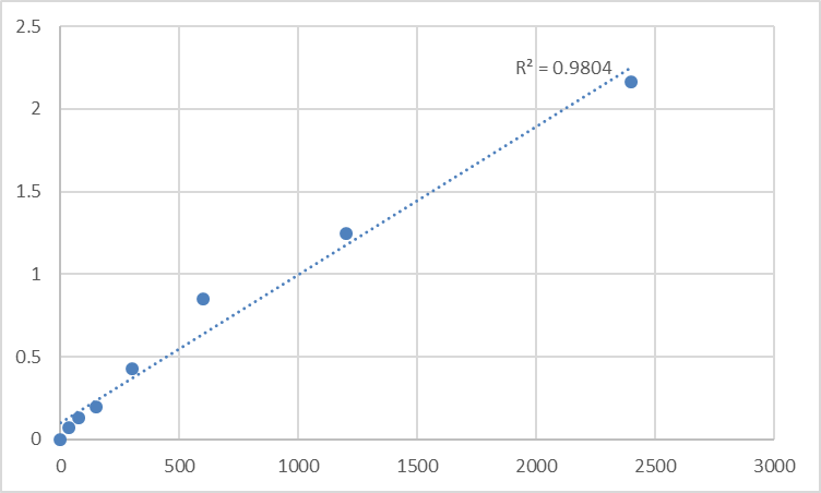 Fig.1. Human Microtubule-associated serine/threonine-protein kinase 1 (MAST1) Standard Curve.