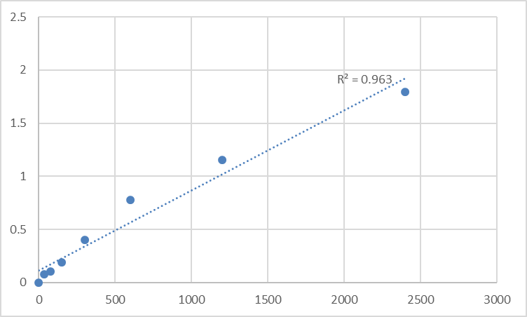 Fig.1. Human Microtubule-associated protein RP/EB family member 2 (MAPRE2) Standard Curve.