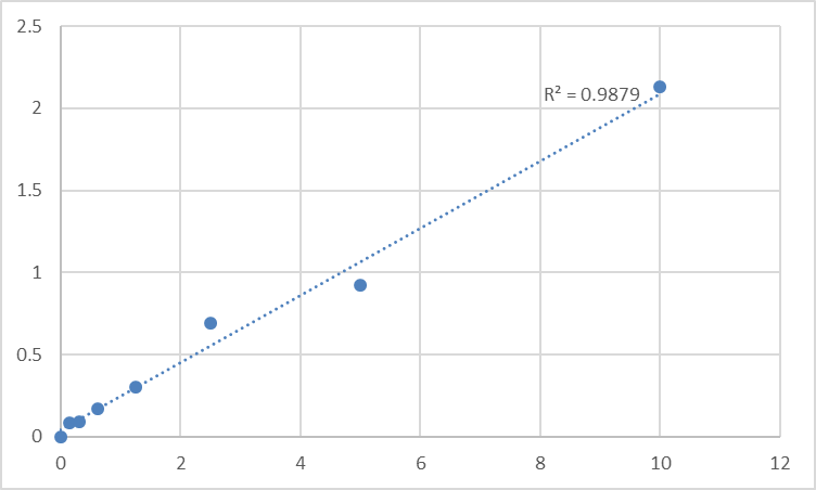 Fig.1. Human Microtubule-associated protein RP/EB family member 1 (MAPRE1) Standard Curve.