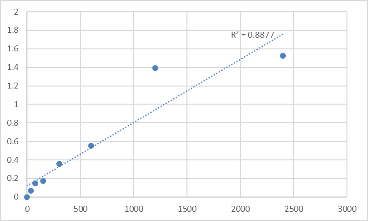 Fig.1. Human Mitogen-activated protein kinase-binding protein 1 (MAPKBP1) Standard Curve.