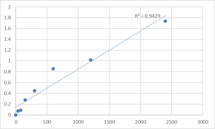 Fig.1. Human MAP kinase-activated protein kinase 5 (MAPKAPK5) Standard Curve.