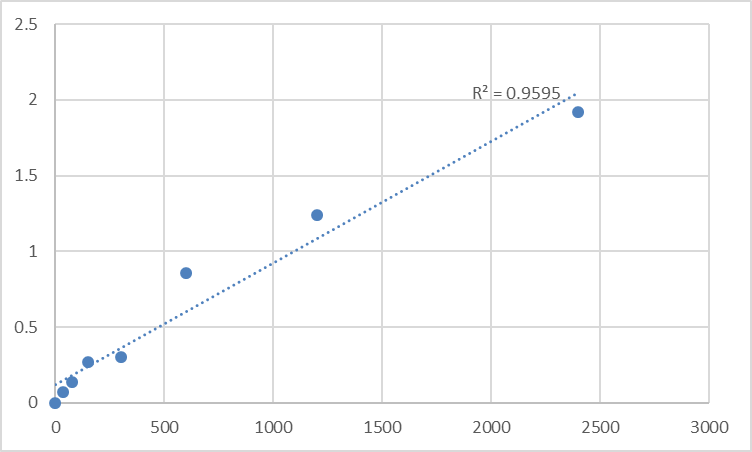 Fig.1. Human Target of rapamycin complex 2 subunit MAPKAP1 (MAPKAP1) Standard Curve.