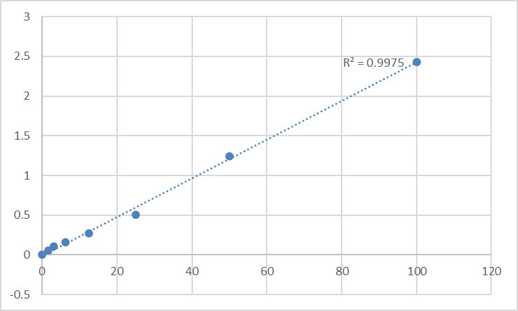Fig.1. Human Mitogen-activated protein kinase 14 (MAPK14) Standard Curve.