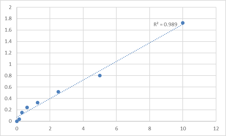 Fig.1. Human Mitogen-activated protein kinase 13 (MAPK13) Standard Curve.