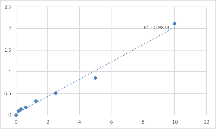 Fig.1. Human Mitogen-activated protein kinase 12 (MAPK12) Standard Curve.