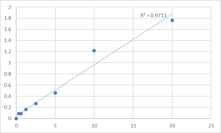 Fig.1. Human Apoptosis signal regulating kinase 1 (ASK-1) Standard Curve.