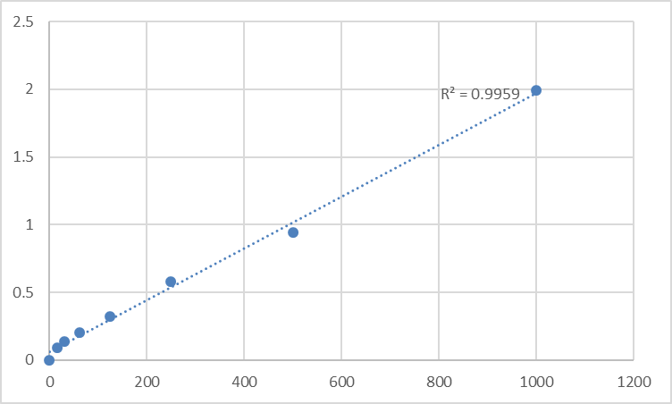 Fig.1. Human Microtubule-associated protein 2 (MAP-2) Standard Curve.