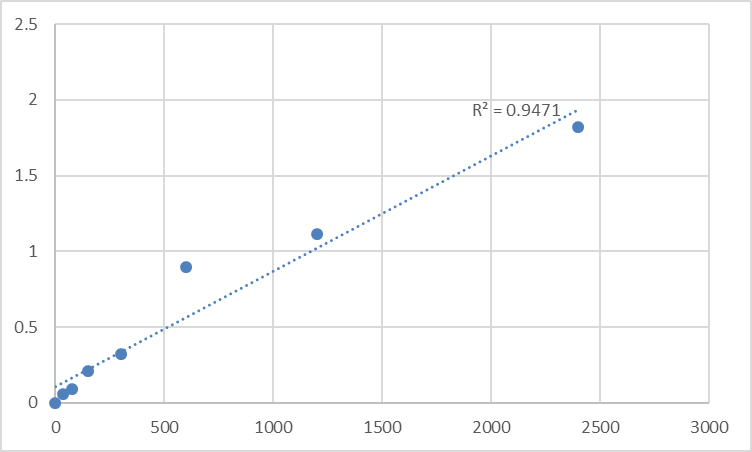 Fig.1. Human Microtubule-associated proteins 1A/1B light chain 3 beta 2 (MAP1LC3B2) Standard Curve.