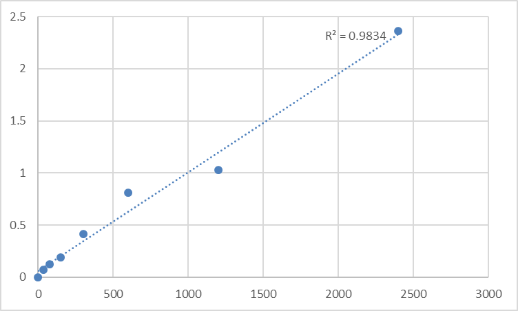 Fig.1. Human Microtubule-associated proteins 1A/1B light chain 3B (MAP1LC3B) Standard Curve.