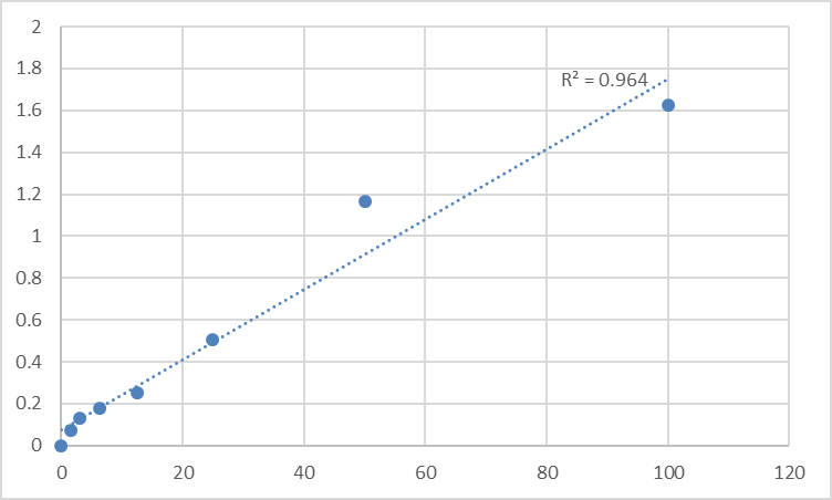 Fig.1. Human Microtubule-associated proteins 1A/1B light chain 3A (MAP1LC3A) Standard Curve.