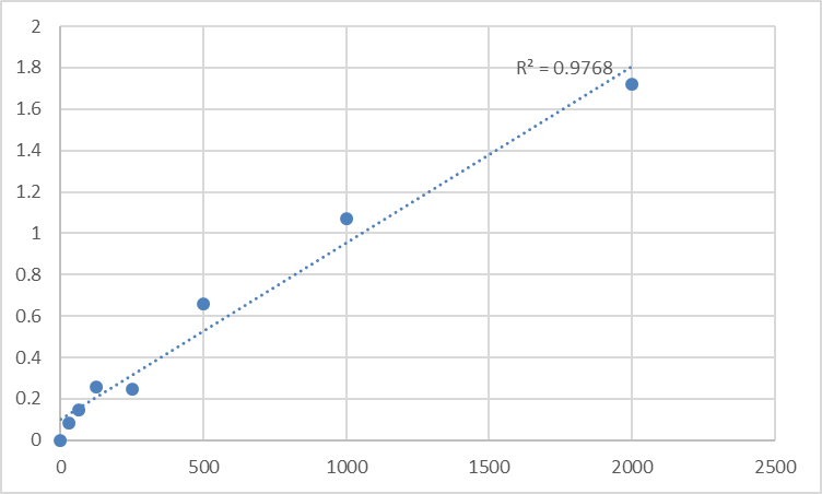 Fig.1. Human Monoamine oxidase B (MAOB) Standard Curve.