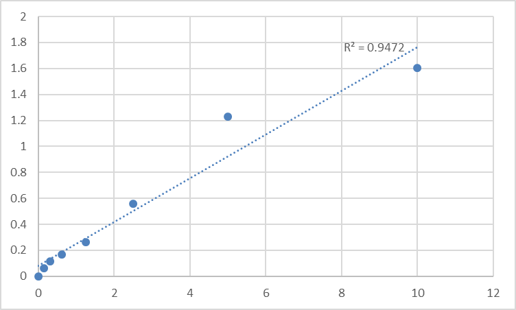 Fig.1. Human Mannosyl-oligosaccharide 1,2-alpha-mannosidase IA (MAN1A1) Standard Curve.