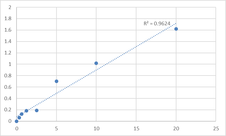 Fig.1. Human Myelin-associated glycoprotein (MAG) Standard Curve.