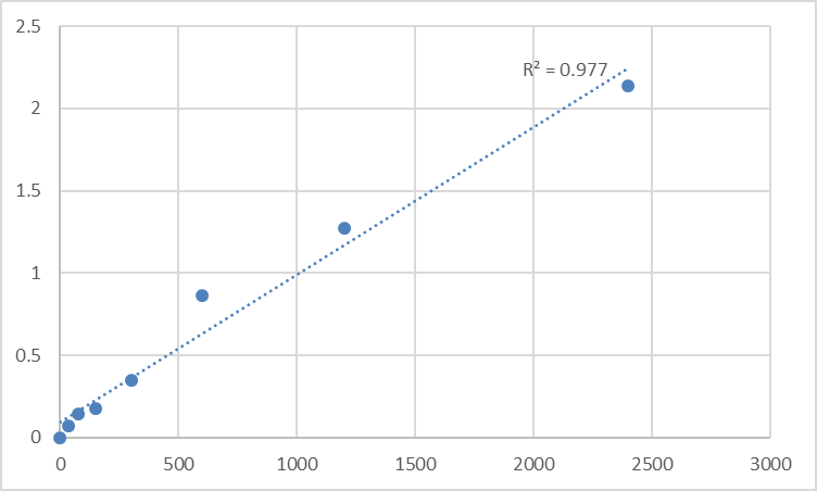 Fig.1. Human Transcription factor Maf (MAF) Standard Curve.