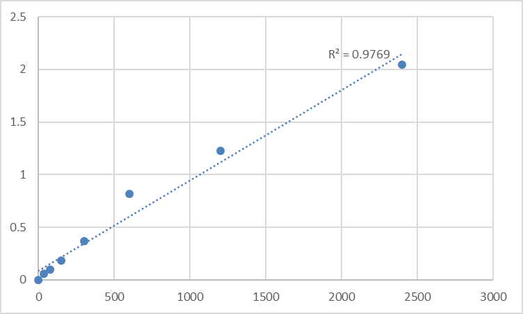 Fig.1. Human Protein maelstrom homolog (MAEL) Standard Curve.