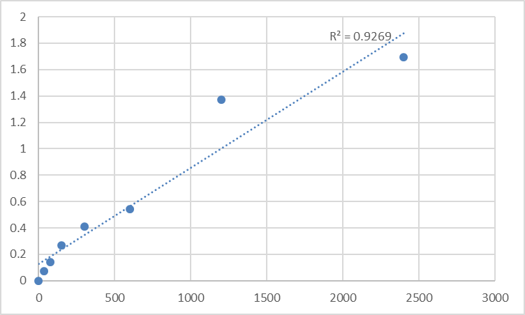 Fig.1. Human Macrophage erythroblast attacher (MAEA) Standard Curve.