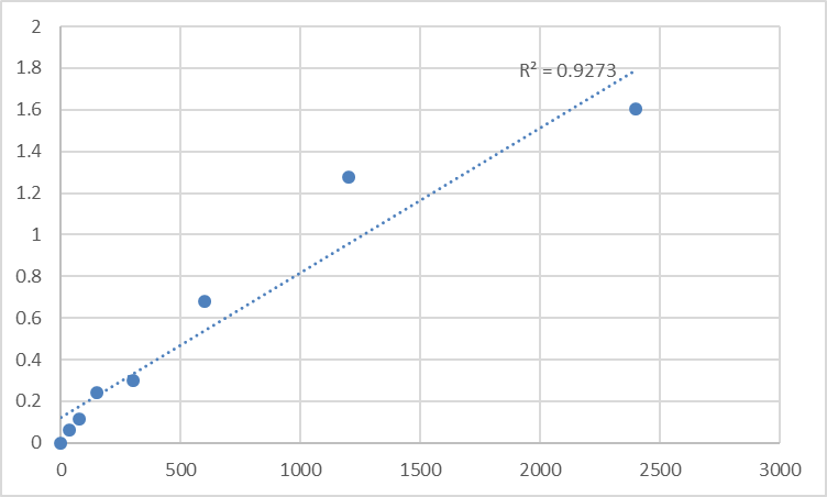 Fig.1. Human MAP kinase-activating death domain protein (MADD) Standard Curve.