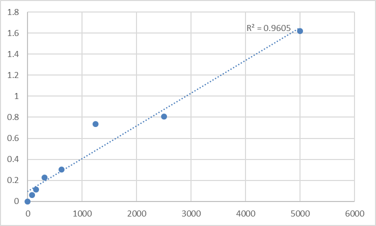 Fig.1. Human Mucosal addressin cell adhesion molecule-1 (MADCAM-1) Standard Curve.