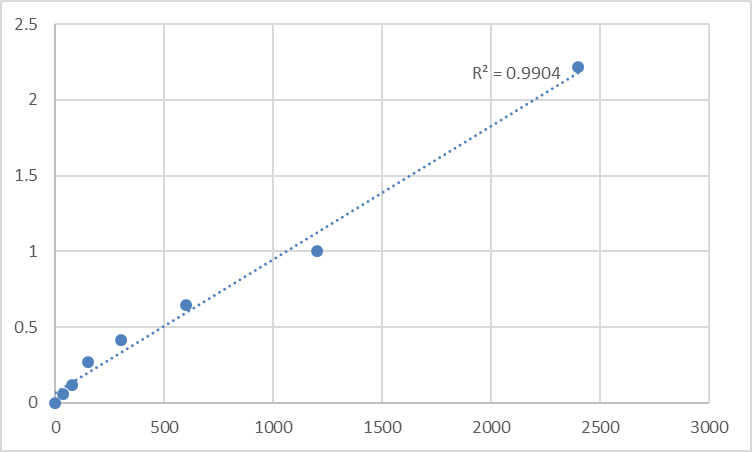 Fig.1. Human MAD2L1-binding protein (MAD2L1BP) Standard Curve.