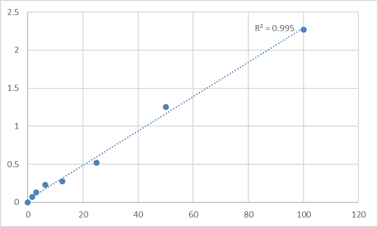 Fig.1. Human Cation-dependent mannose-6-phosphate receptor (M6PR) Standard Curve.