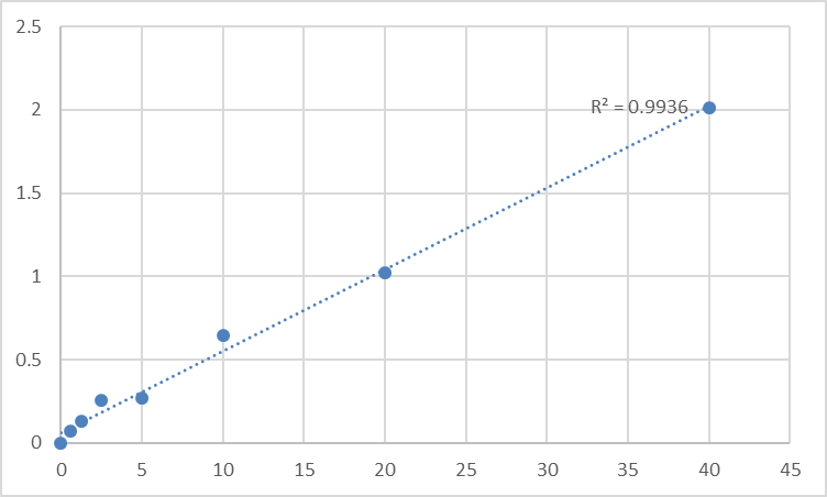 Fig.1. Human Lysozyme (LZM) Standard Curve.