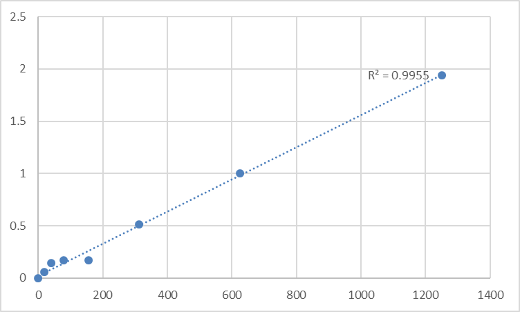 Fig.1. Human Lymphatic vessel endothelial hyaluronic acid receptor 1 (LYVE1) Standard Curve.