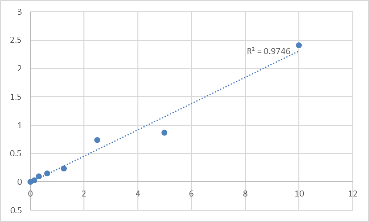 Fig.1. Human Tyrosine-protein kinase Lyn (LYN) Standard Curve.