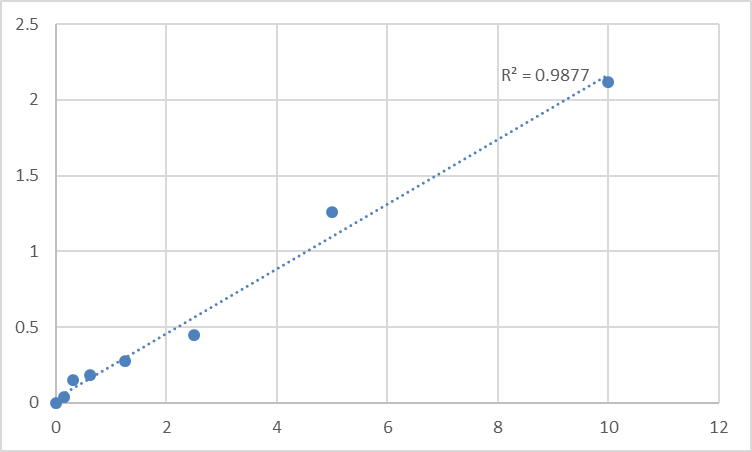 Fig.1. Human Lymphocyte antigen 96 (LY96) Standard Curve.