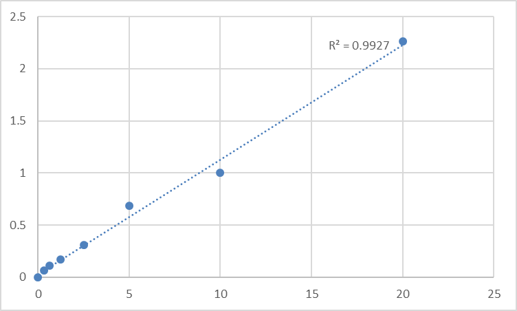 Fig.1. Human Lactoferrin (LTF) Standard Curve.
