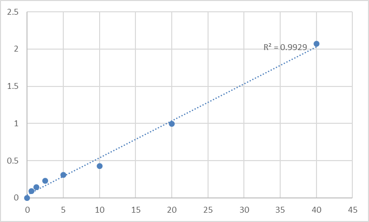 Fig.1. Human Leukotriene E4 (LT-E4) Standard Curve.