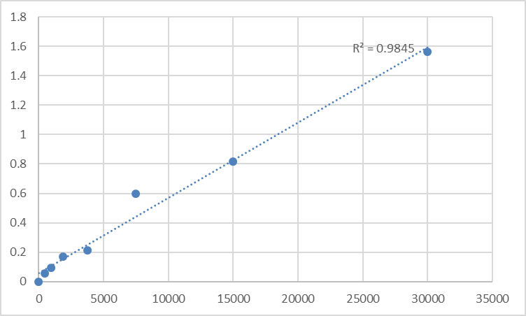 Fig.1. Human Leukotriene C4 (LT-C4) Standard Curve.