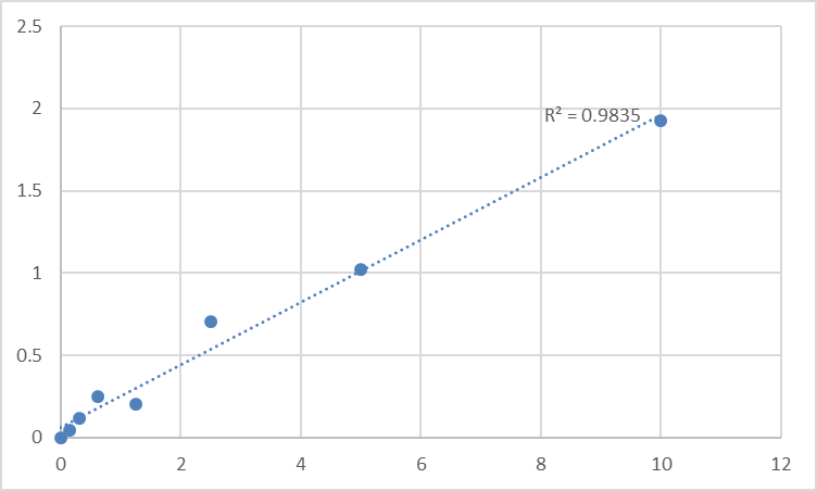 Fig.1. Human Latent-transforming growth factor beta-binding protein 3 (LTBP3) Standard Curve.