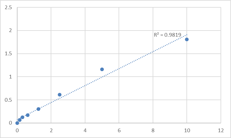 Fig.1. Human Latent transforming growth factor beta binding protein 2 (LTBP2) Standard Curve.