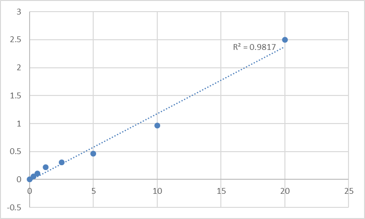 Fig.1. Human Leukotriene A-4 hydrolase (LTA4H) Standard Curve.