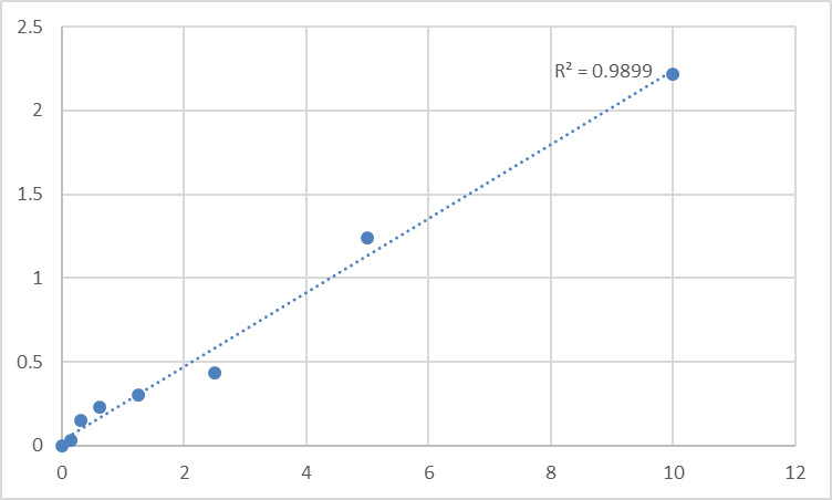 Fig.1. Human Lipolysis-stimulated lipoprotein receptor (LSR) Standard Curve.
